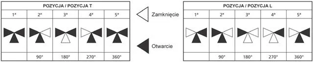 ZAWÓR KULOWY TRÓJDROŻNY "L" GW/GW/GW pozycje zaworu